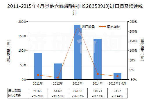 2011-2015年4月其他六偏磷酸鈉(HS28353919)進(jìn)口量及增速統(tǒng)計(jì)